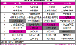 2014年第49周电影院线：新开17家，新晋力量势头强劲