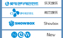 韩国四大电影公司的投资组合策略