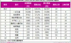 内地电影市场2014年第51周：《一步之遥》4天3.3亿票房夺冠