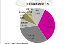 2014年第51周电影院线：新开影院26家  大地首超万达