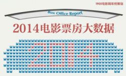 2014年全国电影票房大数据：总票房296亿同比增长36%