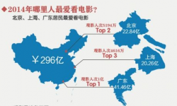 2014年中国电影产业规模近700亿元 票房仍是大头
