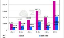 2015年首周电影票房：4.5亿元票房同比大增128％