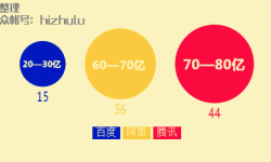 “BAT”2014年度投资与并购盘点：94家企业“受宠”！