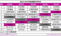 2014年中国电影产业之电影院线数据盘点