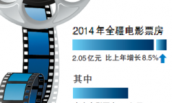 2014年新疆电影票房2.05亿 同比仅增8.5%