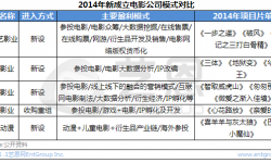 2014年电影跨界姿势盘点：防御性占位or产业链拓展