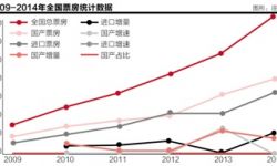 2014年日均3家电影院线开业：院线加速 票房加油