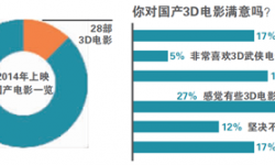 国产3D电影的悲剧：制作成本600万元  两成消费者愿埋单