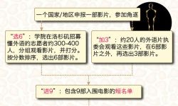 解析：奥斯卡最佳影片评选内幕！