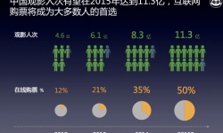 电影《智取威虎山》如何利用消费大数据做精准区域营销