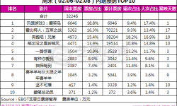 第5周末电影：《饥饿游戏3》“双冠” 国产动画差强人意