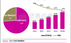 2014年院线投资盘点：万达武汉票房第一 CGV增速58％