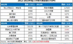 2015年“情人节档”票房2.18亿 小镇青年失约影院