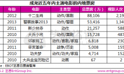 电影《天将雄师》成龙印记明显 巨额投资背后的依仗