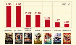 电影产业大数据：2015内地春节档票房成绩单