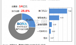 博纳影业2015年计划：票房冲击40亿元，《澳门风云3》2016年上映