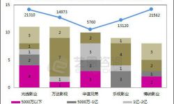 关于电影产业投资的几个基本数据特征