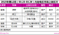 2015年第11周电影票房：大盘触线90亿 《灰姑娘》1.8亿蝉联夺冠