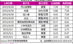 电影《何以笙箫默》IP粉丝驱动明显 五一档有望再创新高