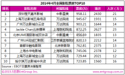 2015年4月新增电影院线63家  新增银幕505块！