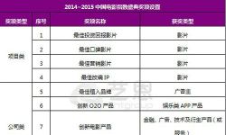 2015中国电影指数盛典将于上海国际电影节揭晓“紫勋奖”