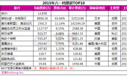 2015年六一档票房同比下降24％ 5部动画票房占比超73％