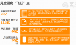 7月电影票房将超50亿！ 大盘超250亿，国产占比55.8％