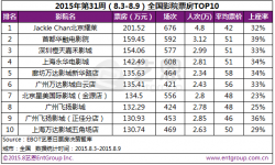 第31周电影院：票房环比下降 平均单日单厅收益超2万元