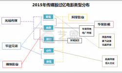 中国传媒股进入“亿级电影”火拼时代  盘点2015年业绩单