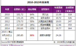 中国电影票房破450+亿元，人均观影终破1.5次！