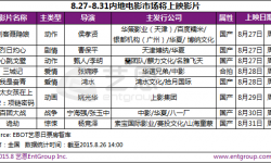 电影《烈日灼心》上映前营销监测：口碑及观众期待指数高