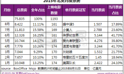 2015年前8月累计票房293.51亿元  北美票房同比下降17.4％