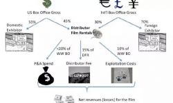 独立电影投资回报率分析：只有45％的投资可盈利