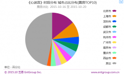 电影偏好地域分化明显 北京爱国产喜剧上海爱美国大片