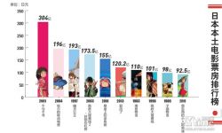 日本观众电影观：最爱二次元 宫崎骏无可替代