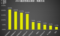 2015年国庆档中国电影观众消费行为调研报告