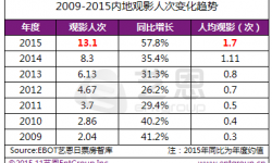 2015年度国内观影人次破10亿 370亿大盘国产占比超六成 