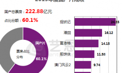 2015内地累计票房突破370亿 全年观影人次或破13亿