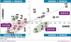 重点城市影院投资潜力分析：哈尔滨与天津、长春位列三甲