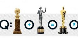 “演员工会奖”和“金球奖”提名不再是奥斯卡风向标