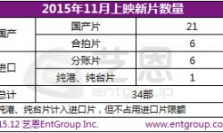 中国电影票房进入“400亿时代”  11月26.53亿票房成最冷月 