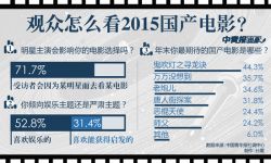 国产电影认可度调查：73.0%受访者肯定国产电影