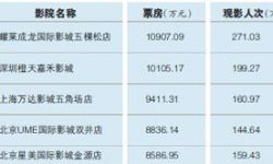 最赚钱电影院吸金术 关键在于差异化经营