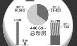 440亿总票房背后国产片胜出的喜与忧