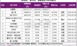 2016年春节档狂揽30.14亿票房  小镇青年贡献显著