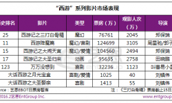 国民超级IP“西游”吸金达44亿 周星驰内地“导”出30亿 