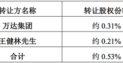 华策影视频繁动作让投资者看好 三月以来股价已暴涨33.3%。