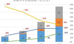 乐视网持续盈利的秘籍是什么？