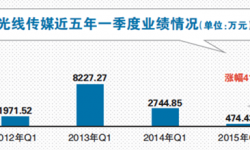 光线一季度业绩暴涨41倍 业内：单片投资风险不容忽视